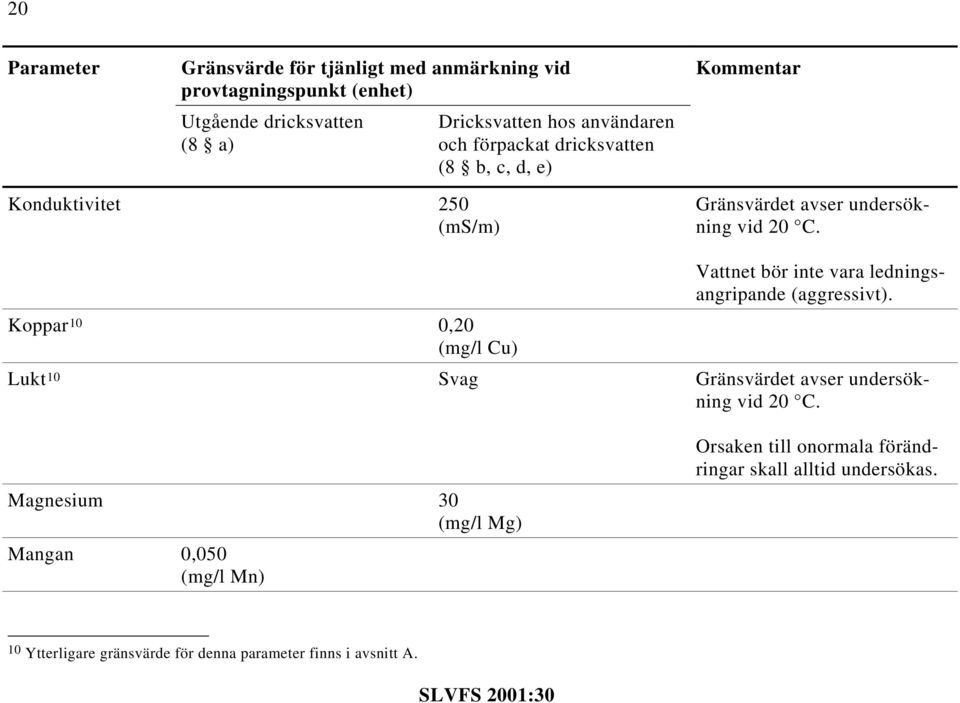 Vattnet bör inte vara ledningsangripande (aggressivt). Koppar 10 0,20 (mg/l Cu) Lukt 10 Svag Gränsvärdet avser undersökning vid 20 C.