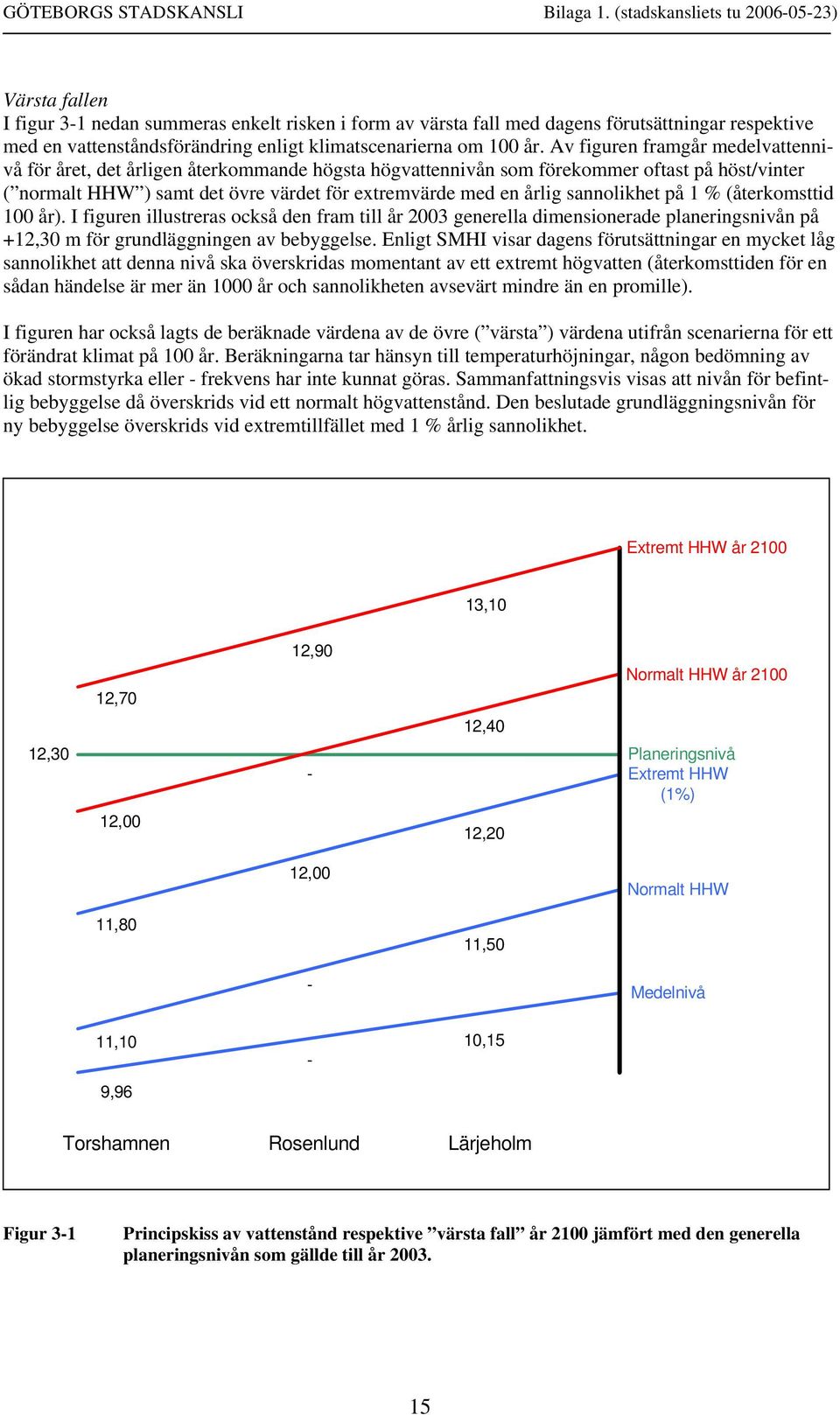 sannolikhet på 1 % (återkomsttid 100 år). I figuren illustreras också den fram till år 2003 generella dimensionerade planeringsnivån på +12,30 m för grundläggningen av bebyggelse.