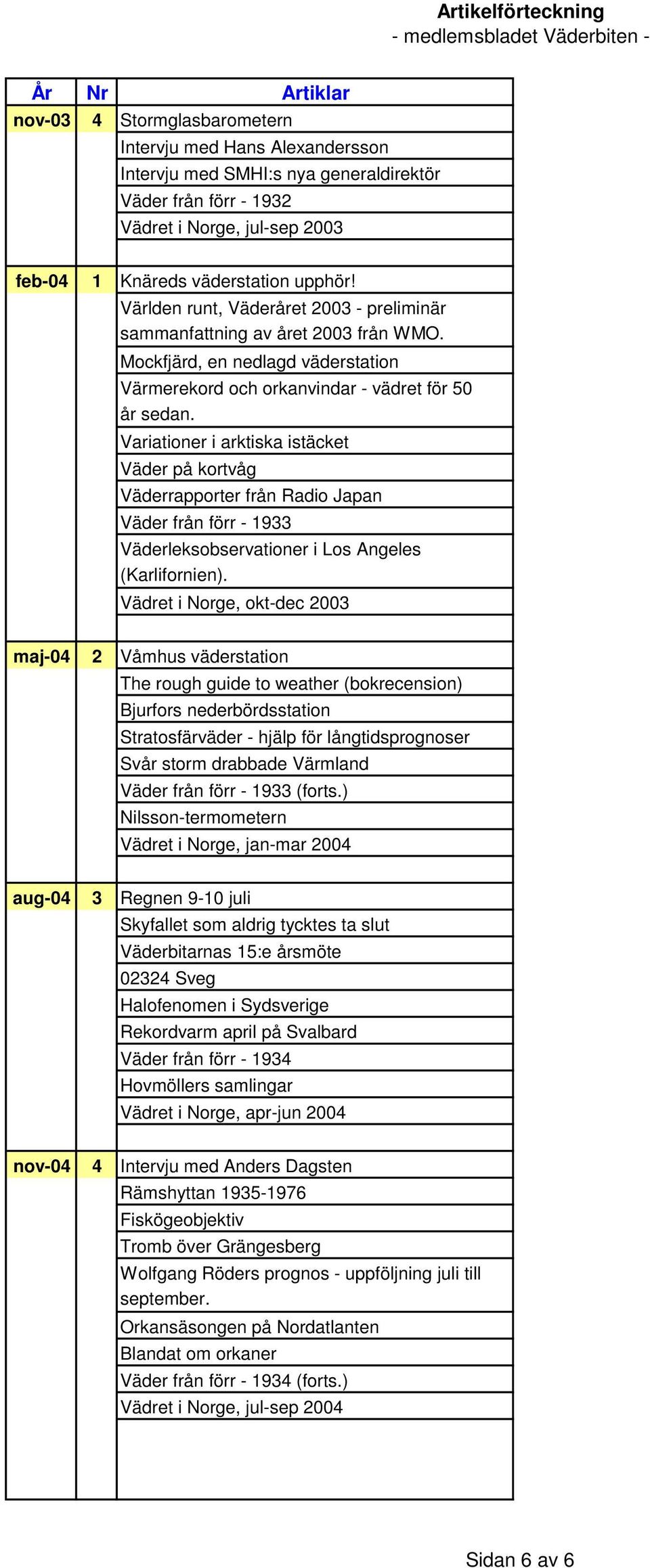 Variationer i arktiska istäcket Väder på kortvåg Väderrapporter från Radio Japan Väder från förr - 1933 Väderleksobservationer i Los Angeles (Karlifornien).