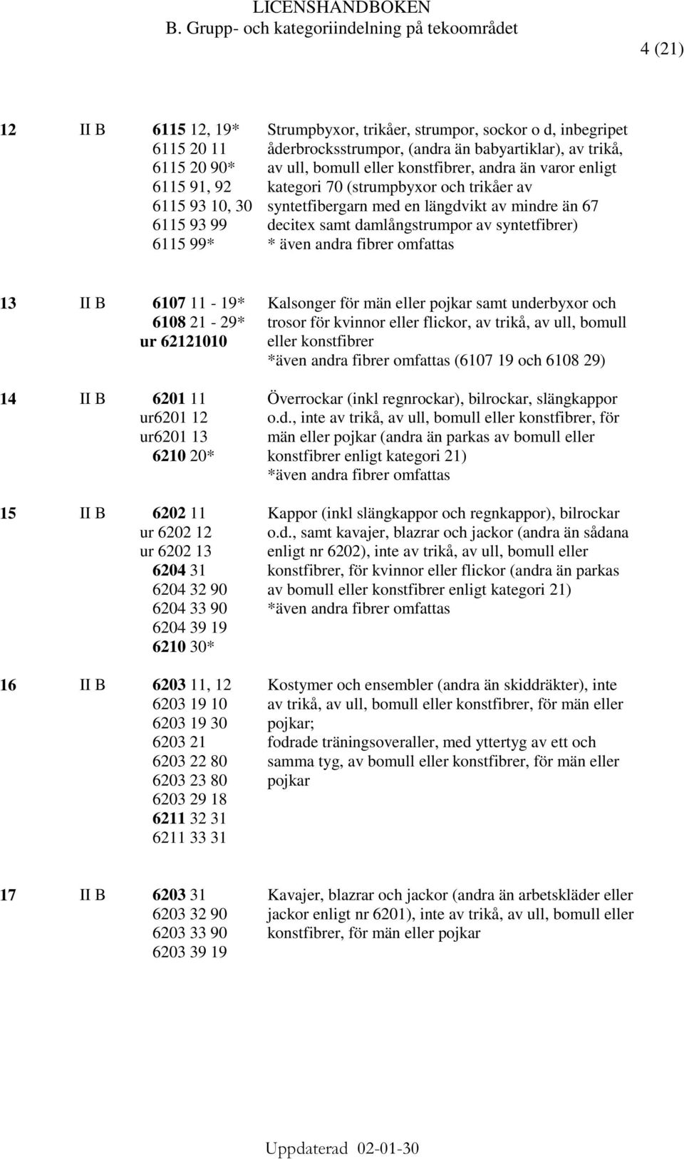 andra fibrer omfattas 13 II B 6107 11-19* 6108 21-29* ur 62121010 14 II B 6201 11 ur6201 12 ur6201 13 6210 20* 15 II B 6202 11 ur 6202 12 ur 6202 13 6204 31 6204 32 90 6204 33 90 6204 39 19 6210 30*