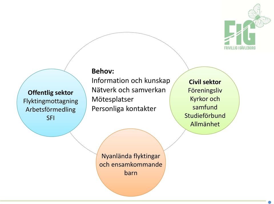 Personliga kontakter Civil sektor Föreningsliv Kyrkor och