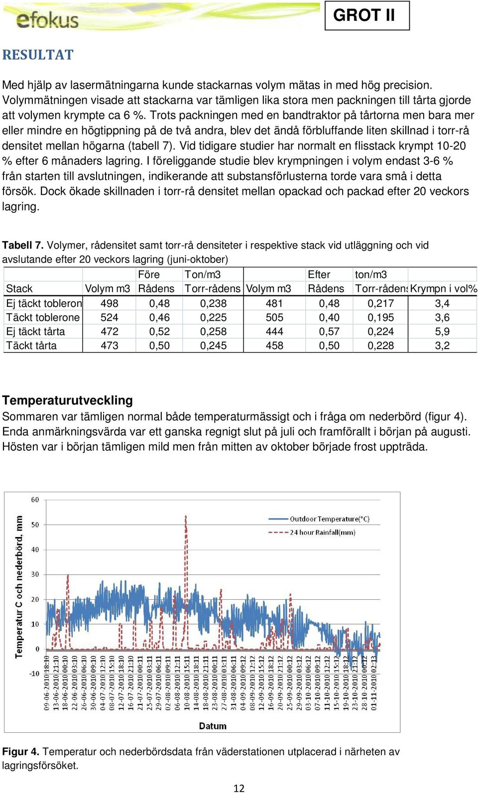 Trots packningen med en bandtraktor på tårtorna men bara mer eller mindre en högtippning på de två andra, blev det ändå förbluffande liten skillnad i torr-rå densitet mellan högarna (tabell 7).