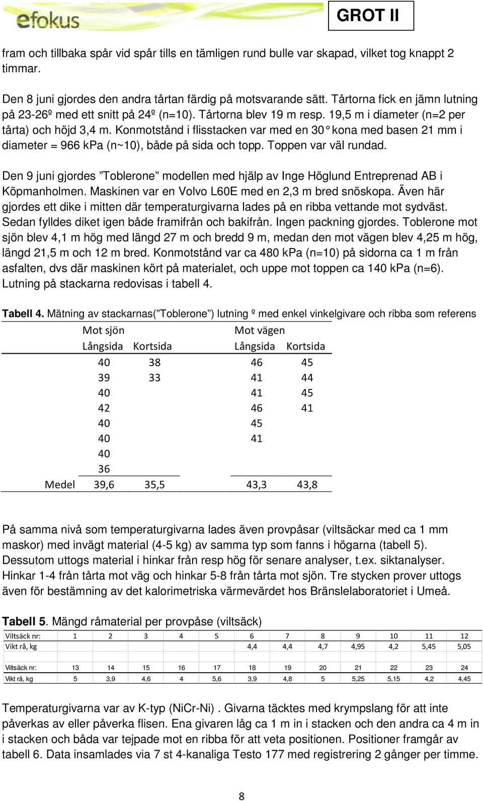 Konmotstånd i flisstacken var med en 30 kona med basen 21 mm i diameter = 966 kpa (n~10), både på sida och topp. Toppen var väl rundad.