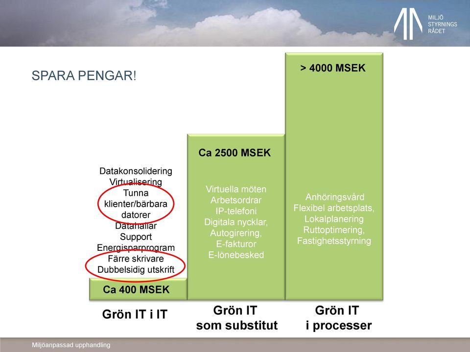 Energisparprogram Färre skrivare Dubbelsidig utskrift Ca 400 MSEK Grön IT i IT Ca 2500 MSEK Virtuella