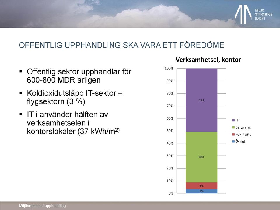 hälften av verksamhetselen i kontorslokaler (37 kwh/m 2) 100% 90% 80% 70% 60%