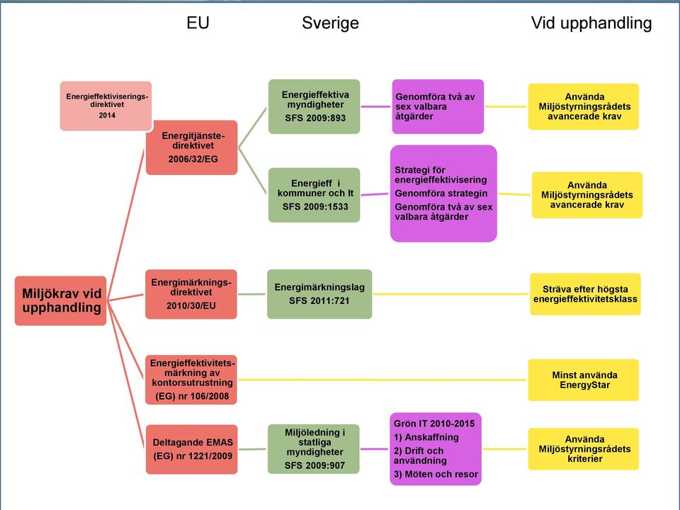 avancerade krav Miljökrav vid upphandling Energimärkningsdirektivet 2010/30/EU Energimärkningslag SFS 2011:721 Sträva efter högsta energieffektivitetsklass Energieffektivitetsmärkning av