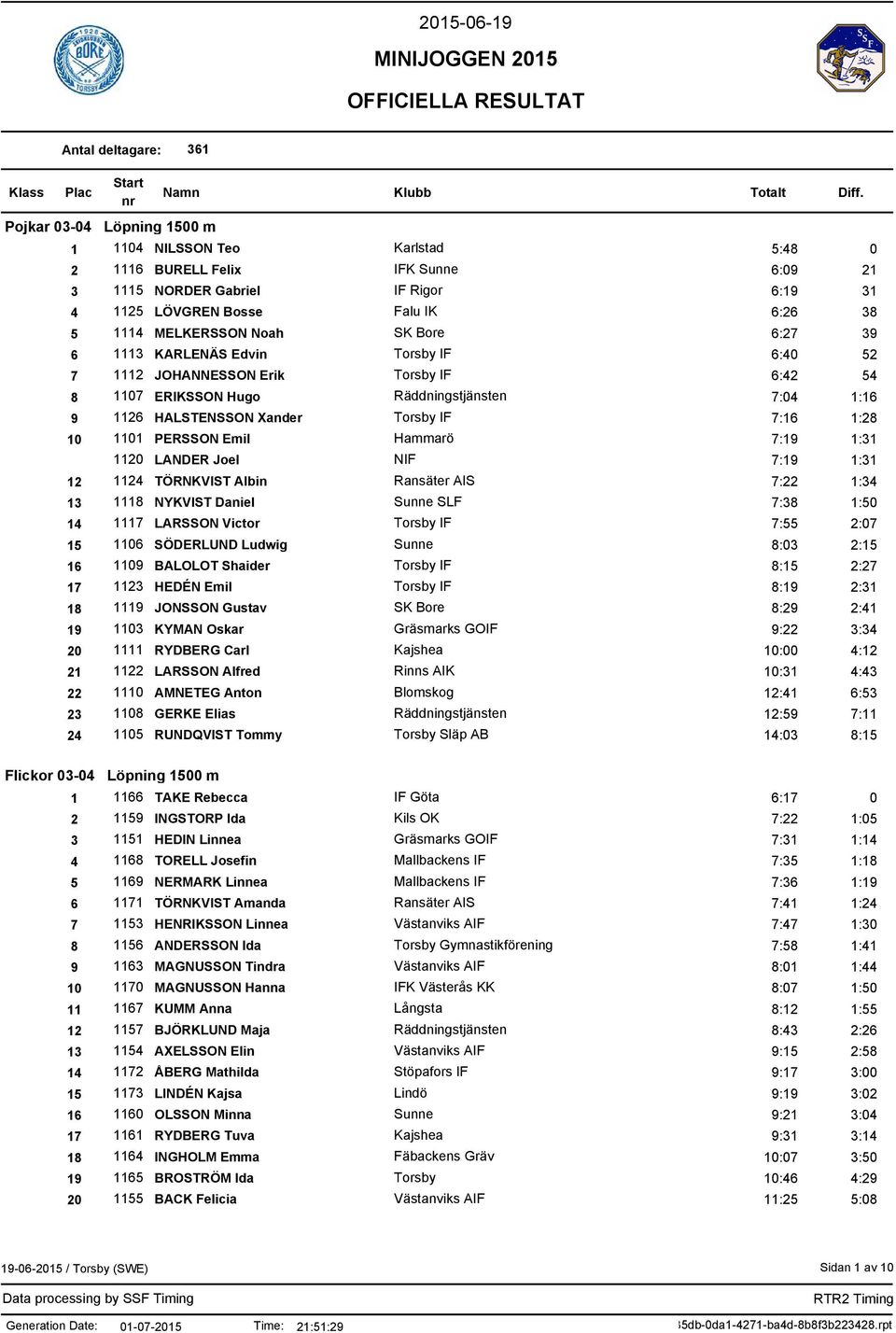 Xander Torsby IF 7:16 1:28 10 1101 PERSSON Emil Hammarö 7:19 1:31 1120 LANDER Joel NIF 7:19 1:31 12 1124 TÖRNKVIST Albin Ransäter AIS 7:22 1:34 13 1118 NYKVIST Daniel Sunne SLF 7:38 1:50 14 1117