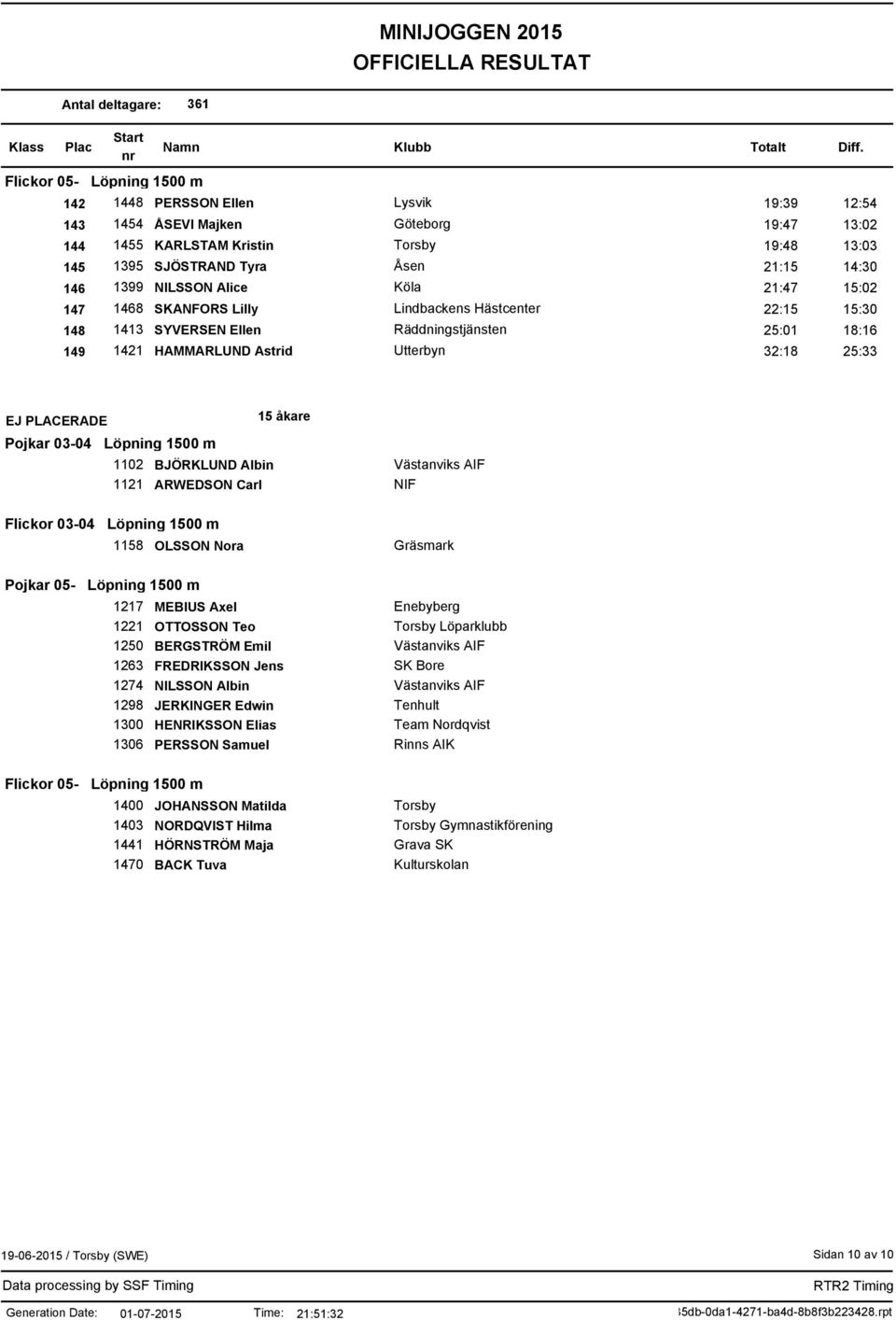 25:33 EJ PLACERADE 15 åkare Pojkar 03-04 Löpning 1500 m 1102 BJÖRKLUND Albin 1121 ARWEDSON Carl Västanviks AIF NIF Flickor 03-04 Löpning 1500 m 1158 OLSSON Nora Gräsmark Pojkar 05- Löpning 1500 m