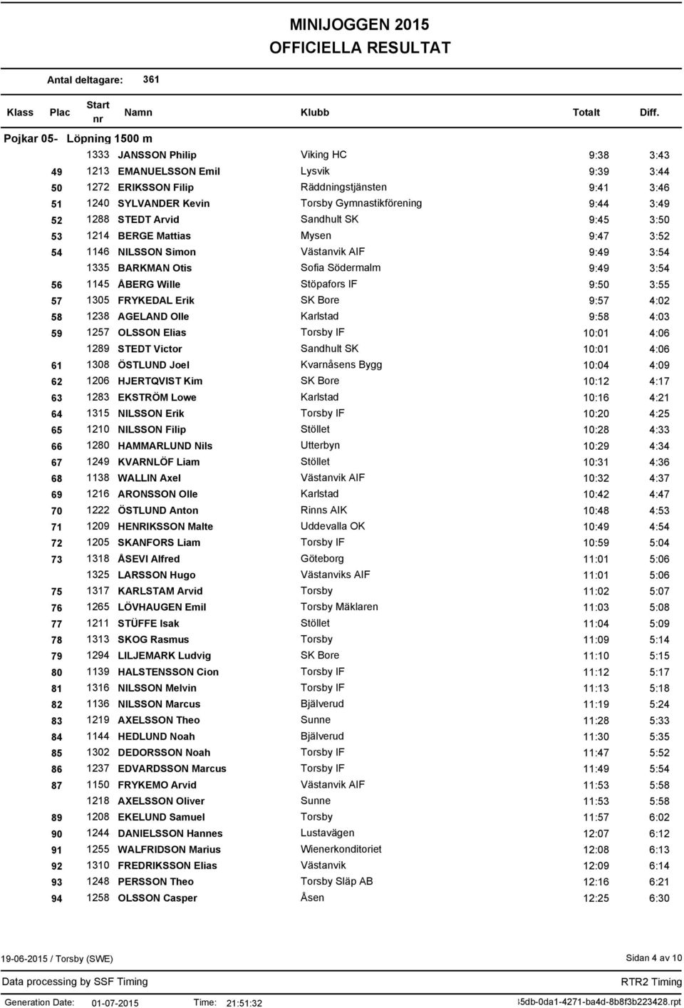 56 1145 ÅBERG Wille Stöpafors IF 9:50 3:55 57 1305 FRYKEDAL Erik SK Bore 9:57 4:02 58 1238 AGELAND Olle Karlstad 9:58 4:03 59 1257 OLSSON Elias Torsby IF 10:01 4:06 1289 STEDT Victor Sandhult SK