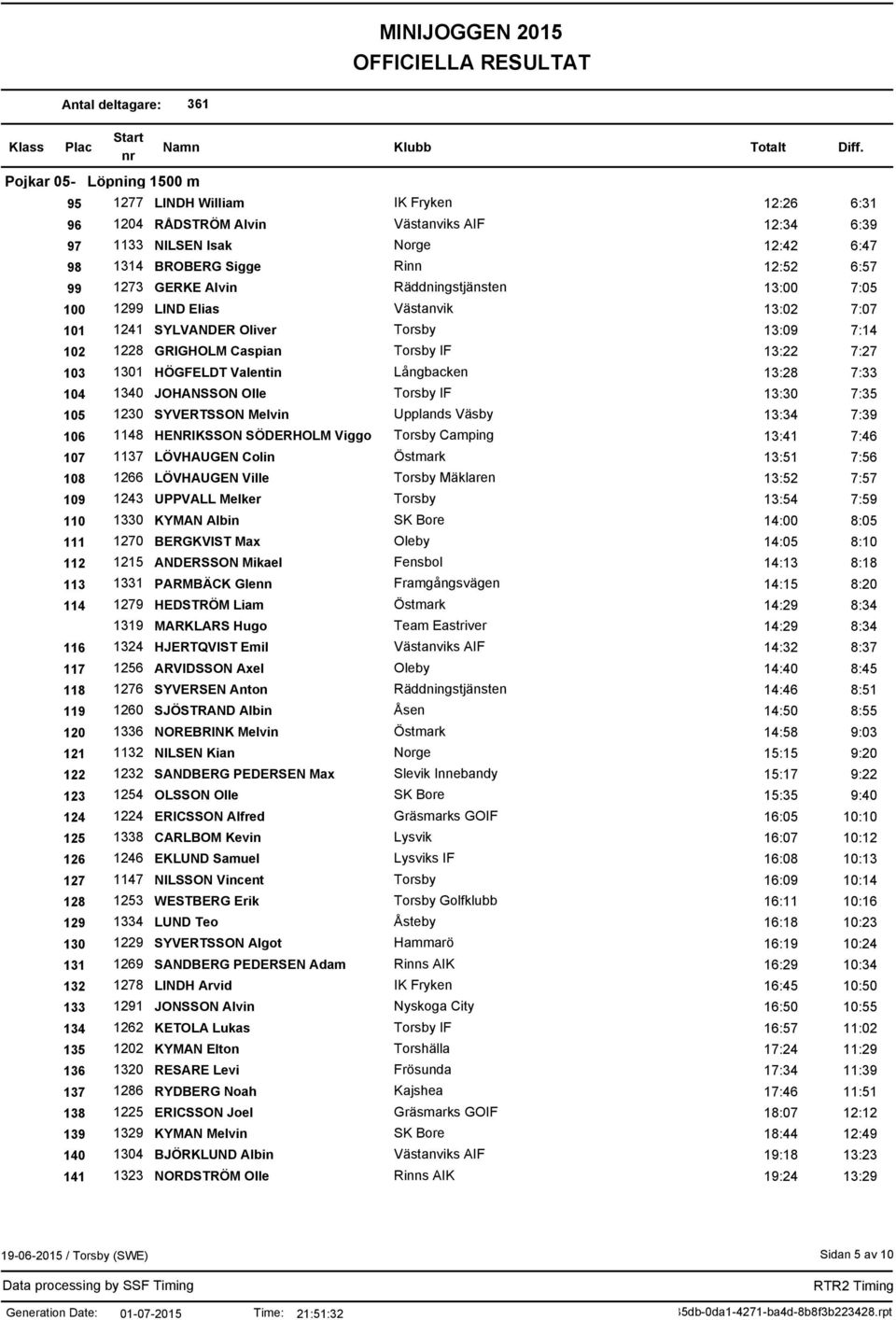 Valentin Långbacken 13:28 7:33 104 1340 JOHANSSON Olle Torsby IF 13:30 7:35 105 1230 SYVERTSSON Melvin Upplands Väsby 13:34 7:39 106 1148 HENRIKSSON SÖDERHOLM Viggo Torsby Camping 13:41 7:46 107 1137