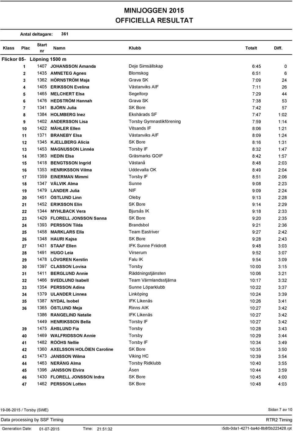 Gymnastikförening 7:59 1:14 10 1422 MÄHLER Ellen Vitsands IF 8:06 1:21 11 1371 BRANEBY Elsa Västanviks AIF 8:09 1:24 12 1345 KJELLBERG Alicia SK Bore 8:16 1:31 13 1453 MAGNUSSON Linnéa Torsby IF 8:32