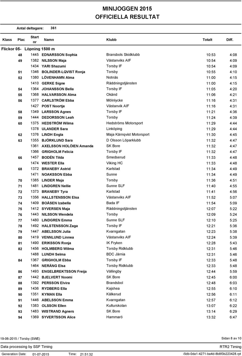 CARLSTRÖM Ebba Mölnlycke 11:16 4:31 1427 POST Noortje Västanvik AIF 11:16 4:31 58 1349 LARSSON Agnes Torsby IF 11:21 4:36 59 1444 DEDORSSON Leah Torsby 11:24 4:39 60 1375 HEDSTRÖM Wilma Hedströms