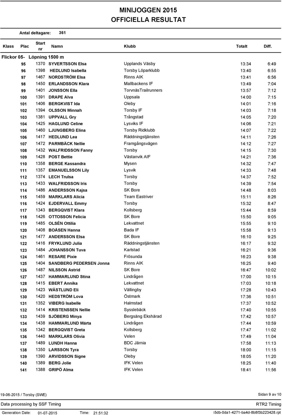 7:18 103 1381 UPPVALL Gry Trångstad 14:05 7:20 104 1425 HAGLUND Celine Lysviks IF 14:06 7:21 105 1460 LJUNGBERG Elina Torsby Ridklubb 14:07 7:22 106 1417 HEDLUND Lea Räddningstjänsten 14:11 7:26 107