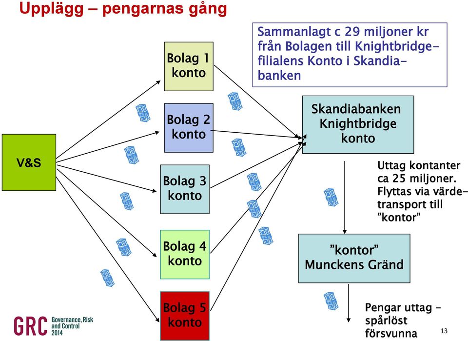 konto V&S Bolag 3 konto Bolag 4 konto kontor Munckens Gränd Uttag kontanter ca 25