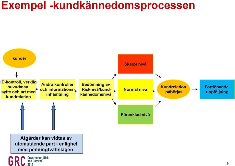 av Risknivå/kundkännedomsnivå Normal nivå Kundrelation påbörjas Fortlöpande