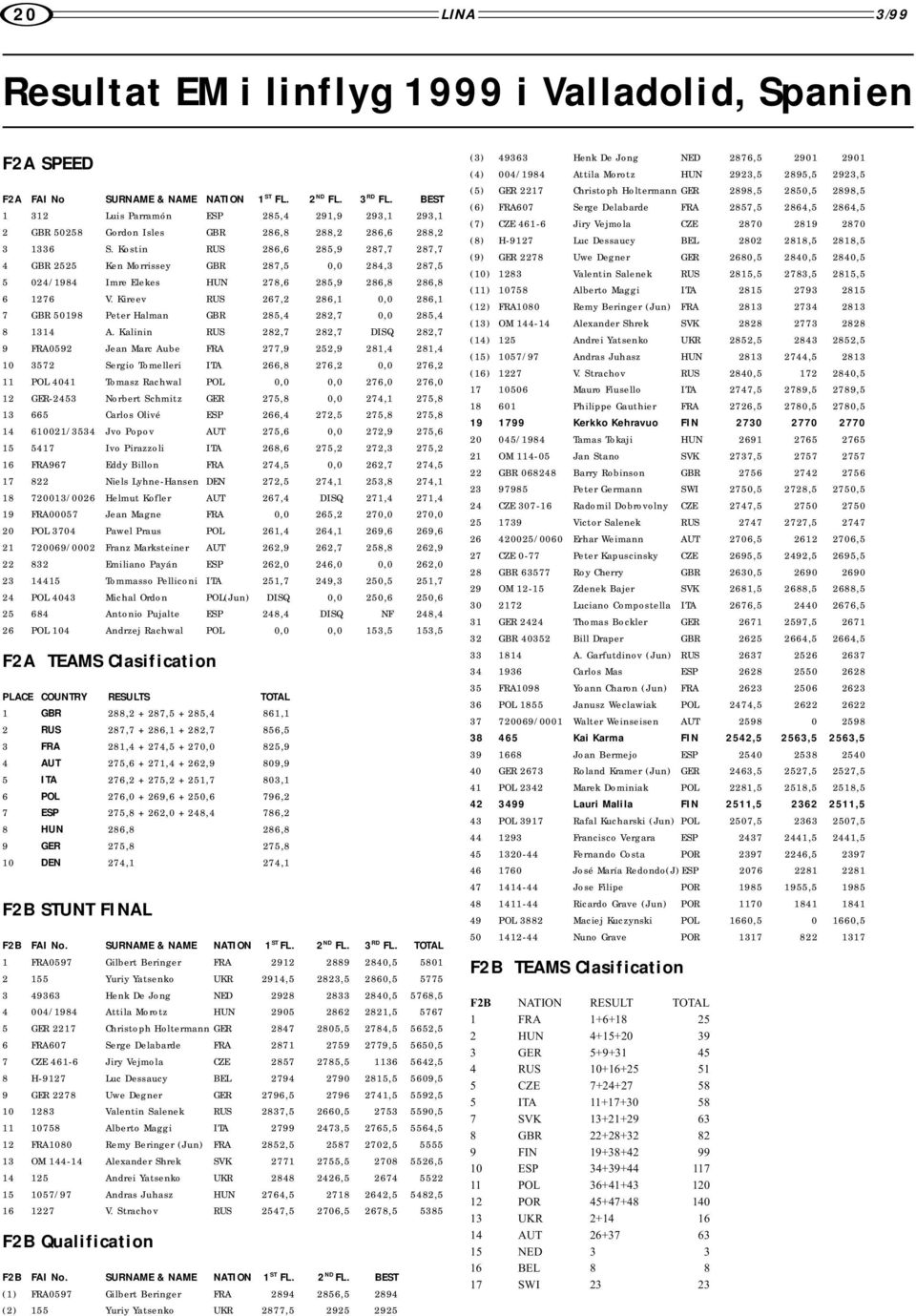 Ko stin RUS 286,6 285,9 287,7 287,7 4 GBR 2525 Ken Morrissey GBR 287,5 0,0 284,3 287,5 5 024/ 1984 Imre Elekes HUN 278,6 285,9 286,8 286,8 6 1276 V.