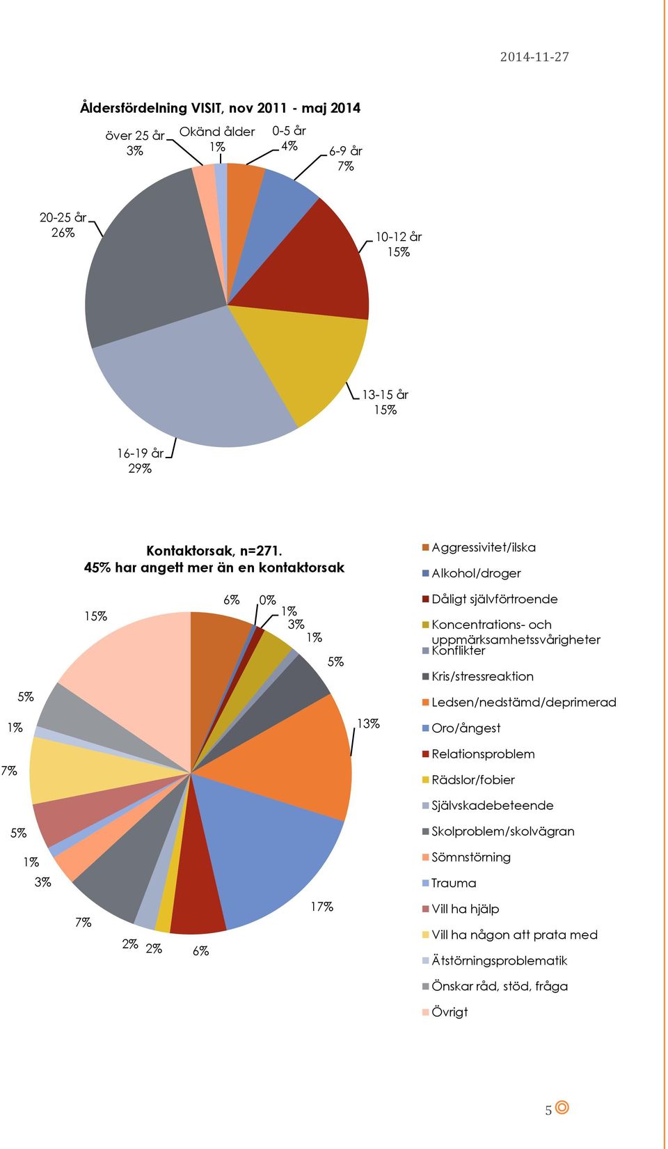 45% har angett mer än en kontaktorsak Aggressivitet/ilska Alkohol/droger 15% 6% 0% 1% 3% 1% 5% Dåligt självförtroende Koncentrations- och