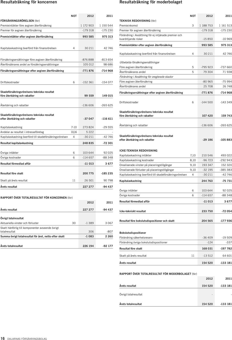 återförsäkring -876 888-813 654 Återförsäkrares andel av försäkringsersättningar 105 012 98 686 Försäkringsersättningar efter avgiven återförsäkring -771 876-714 968 Driftskostnader 6-152 361-154 077