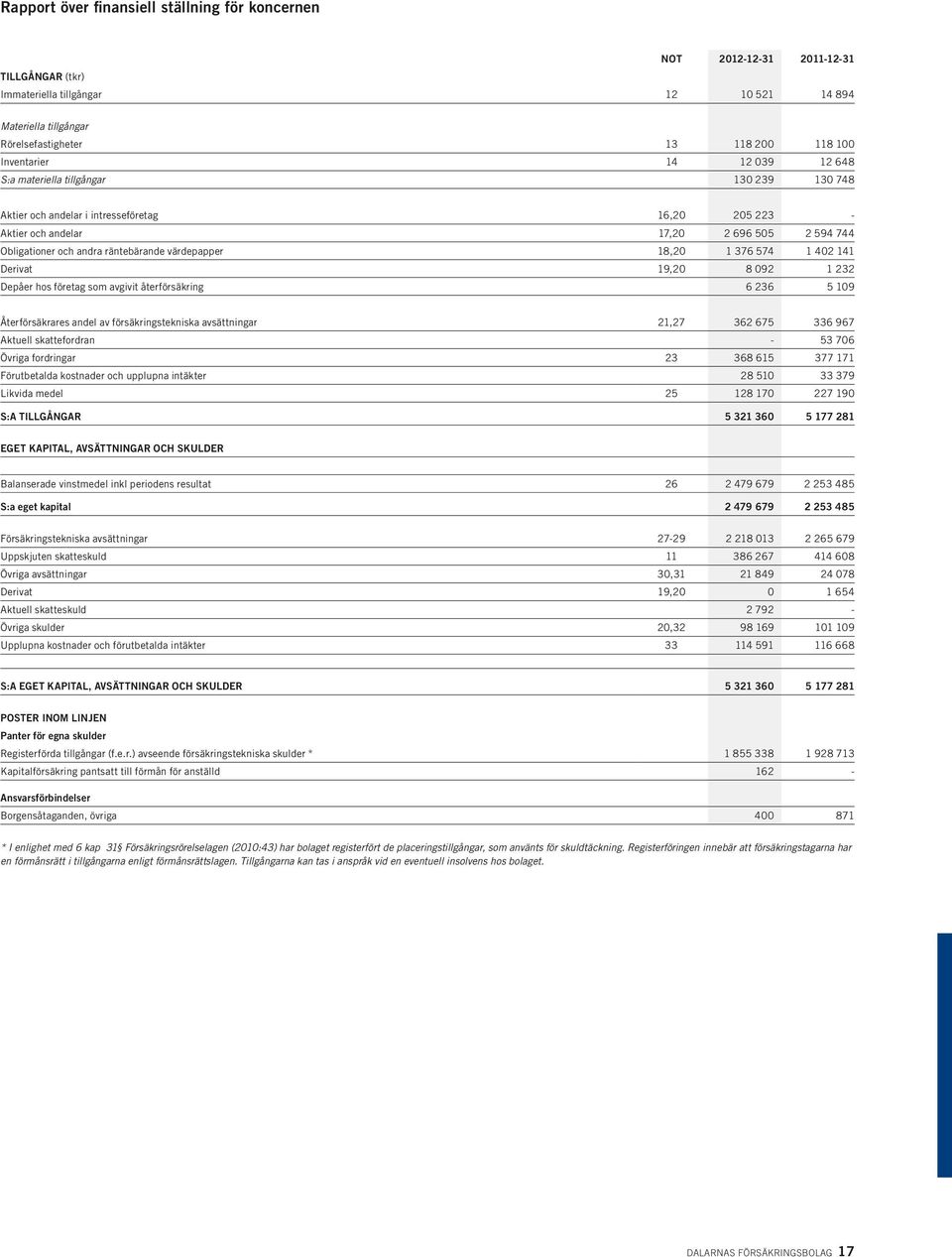 räntebärande värdepapper 18,20 1 376 574 1 402 141 Derivat 19,20 8 092 1 232 Depåer hos företag som avgivit återförsäkring 6 236 5 109 Återförsäkrares andel av försäkringstekniska avsättningar 21,27