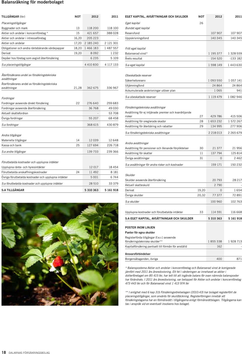 avgivit återförsäkring 6 235 5 109 S:a placeringstillgångar 4 410 830 4 117 133 Eget kapital, avsättningar och skulder Not 2012 2011 Eget kapital 26 Bundet eget kapital Reservfond 107 907 107 907