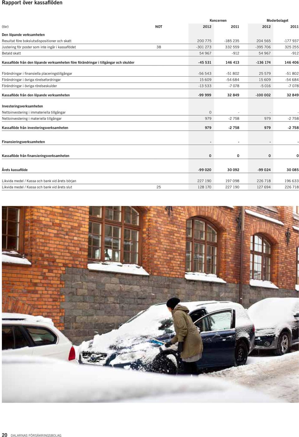 146 413-136 174 146 406 Förändringar i finansiella placeringstillgångar -56 543-51 802 25 579-51 802 Förändringar i övriga rörelsefordringar 15 609-54 684 15 609-54 684 Förändringar i övriga