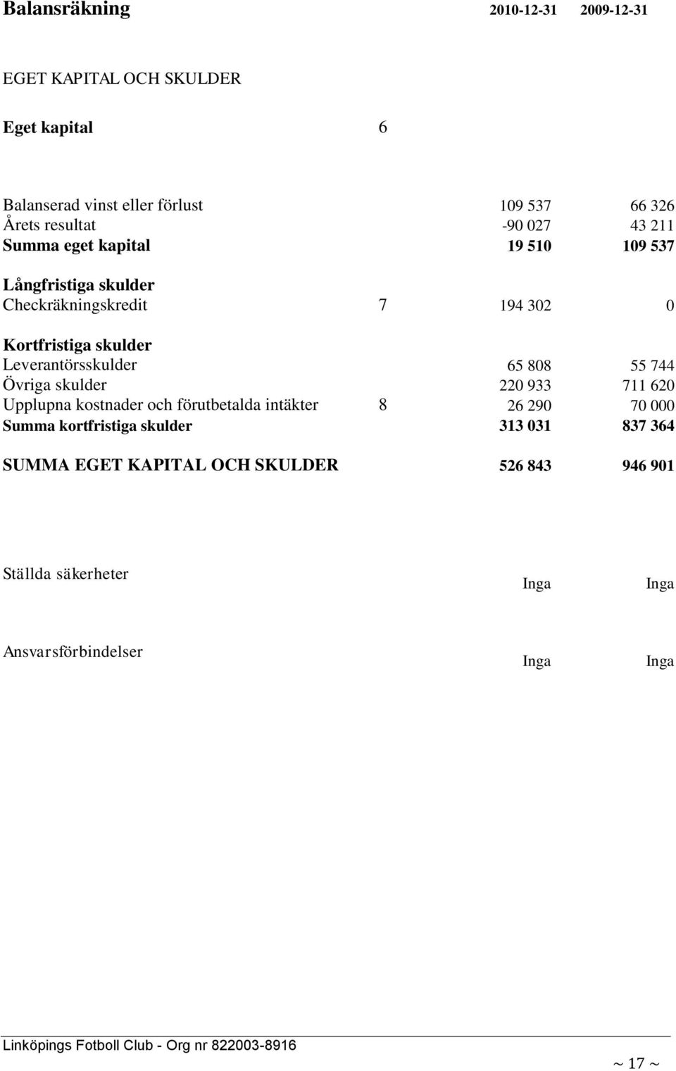 Leverantörsskulder 65 808 55 744 Övriga skulder 220 933 711 620 Upplupna kostnader och förutbetalda intäkter 8 26 290 70 000 Summa