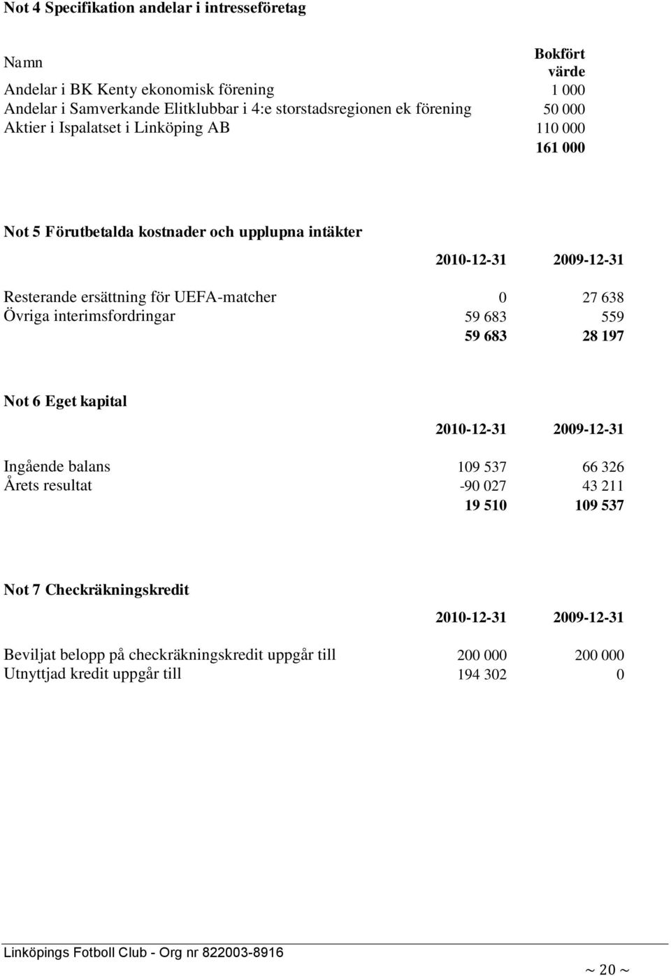 UEFA-matcher 0 27 638 Övriga interimsfordringar 59 683 559 59 683 28 197 Not 6 Eget kapital 2010-12-31 2009-12-31 Ingående balans 109 537 66 326 Årets resultat -90 027 43