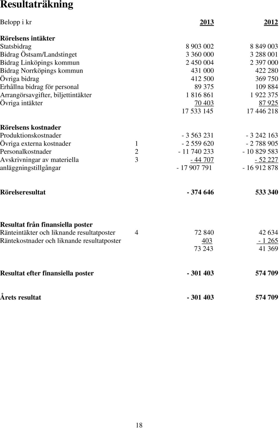 925 17 446 218 Rörelsens kostnader Produktionskostnader Övriga externa kostnader Personalkostnader Avskrivningar av materiella anläggningstillgångar 1 2 3-3 563 231-2 559 620-11 740 233-44 707-17 907