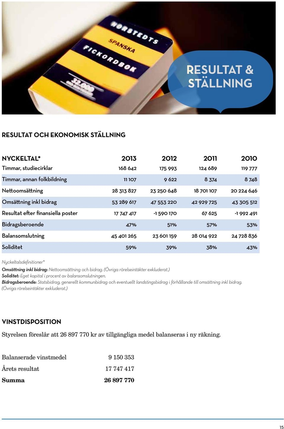 220 42 929 725 43 305 512 Resultat efter finansiella poster 17 747 417-1 590 170 67 625-1 992 491 Bidragsberoende 47% 51% 57% 53% Balansomslutning 45 401 265 23 601 159 28 014 922 24 728 836