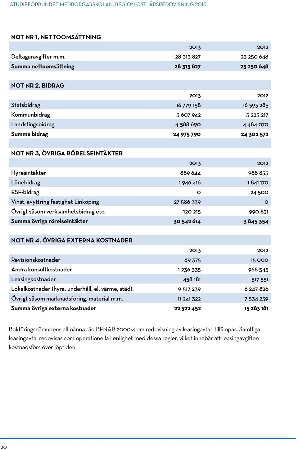 Summa bidrag 24 975 790 24 302 572 NOT NR 3, ÖVRIGA RÖRELSEINTÄKTER 2013 2012 Hyresintäkter 889 644 988 853 Lönebidrag 1 946 416 1 841 170 ESF-bidrag 0 24 500 Vinst, avyttring fastighet Linköping 27