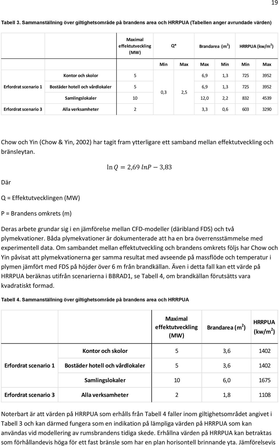 och skolor 5 6,9 1,3 725 3952 Erfordrat scenario 1 Bostäder hotell och vårdlokaler 5 6,9 1,3 725 3952 0,3 2,5 Samlingslokaler 10 12,0 2,2 832 4539 Erfordrat scenario 3 Alla verksamheter 2 3,3 0,6 603