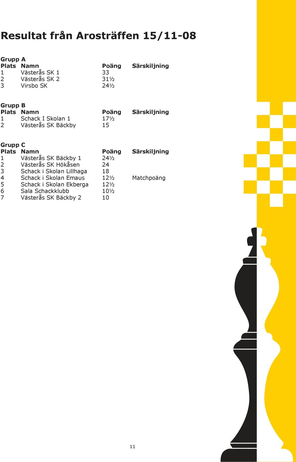 Namn Poäng Särskiljning 1 Västerås SK Bäckby 1 24½ 2 Västerås SK Hökåsen 24 3 Schack i Skolan Lillhaga 18 4
