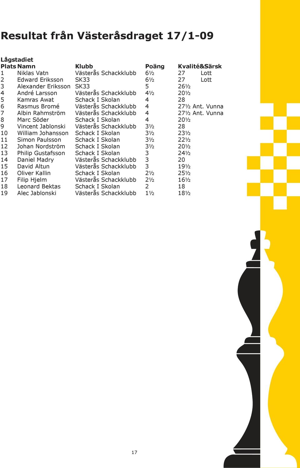 Vunna 8 Marc Söder Schack I Skolan 4 20½ 9 Vincent Jablonski Västerås Schackklubb 3½ 28 10 William Johansson Schack I Skolan 3½ 23½ 11 Simon Paulsson Schack I Skolan 3½ 22½ 12 Johan Nordström Schack