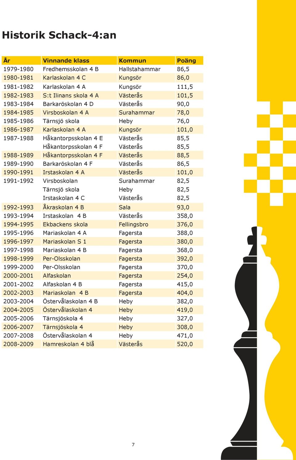 1987-1988 Håkantorpsskolan 4 E Västerås 85,5 Håkantorpsskolan 4 F Västerås 85,5 1988-1989 Håkantorpsskolan 4 F Västerås 88,5 1989-1990 Barkaröskolan 4 F Västerås 86,5 1990-1991 Irstaskolan 4 A