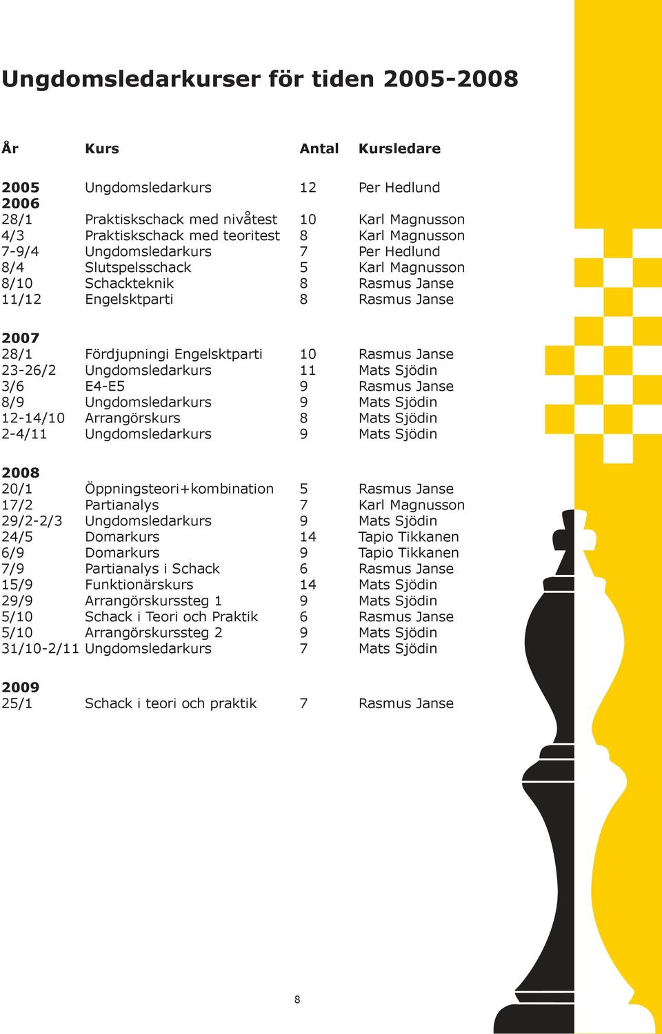 Janse 23-26/2 Ungdomsledarkurs 11 Mats Sjödin 3/6 E4-E5 9 Rasmus Janse 8/9 Ungdomsledarkurs 9 Mats Sjödin 12-14/10 Arrangörskurs 8 Mats Sjödin 2-4/11 Ungdomsledarkurs 9 Mats Sjödin 2008 20/1