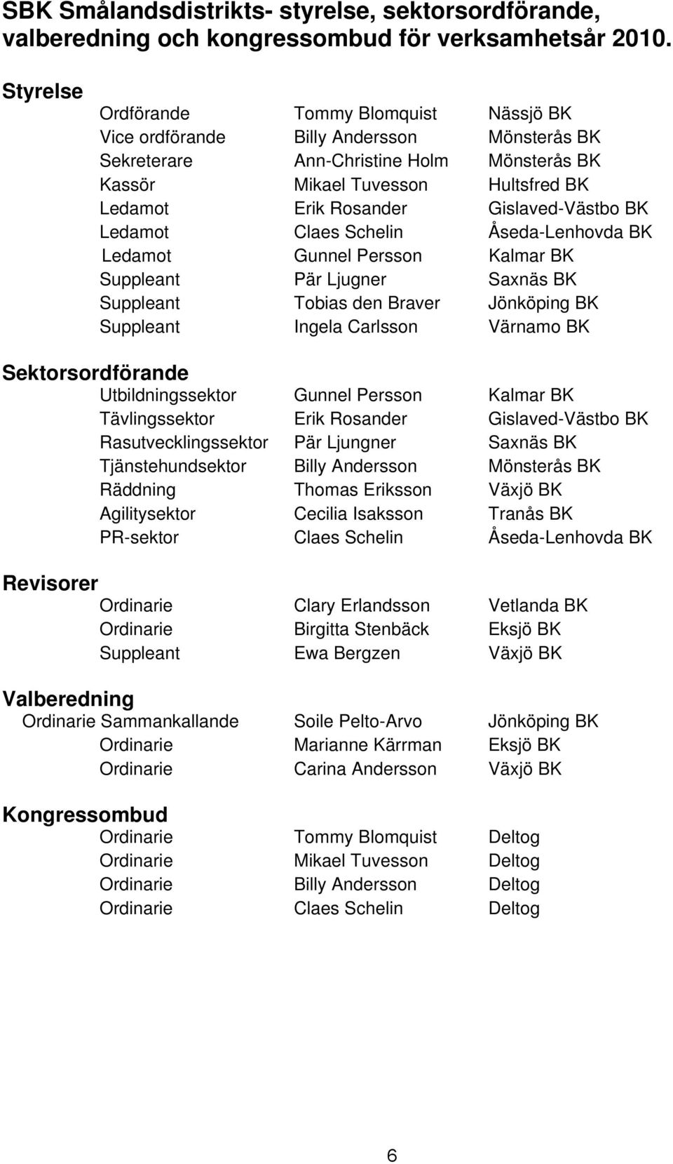 Gislaved-Västbo BK Ledamot Claes Schelin Åseda-Lenhovda BK Ledamot Gunnel Persson Kalmar BK Suppleant Pär Ljugner Saxnäs BK Suppleant Tobias den Braver Jönköping BK Suppleant Ingela Carlsson Värnamo