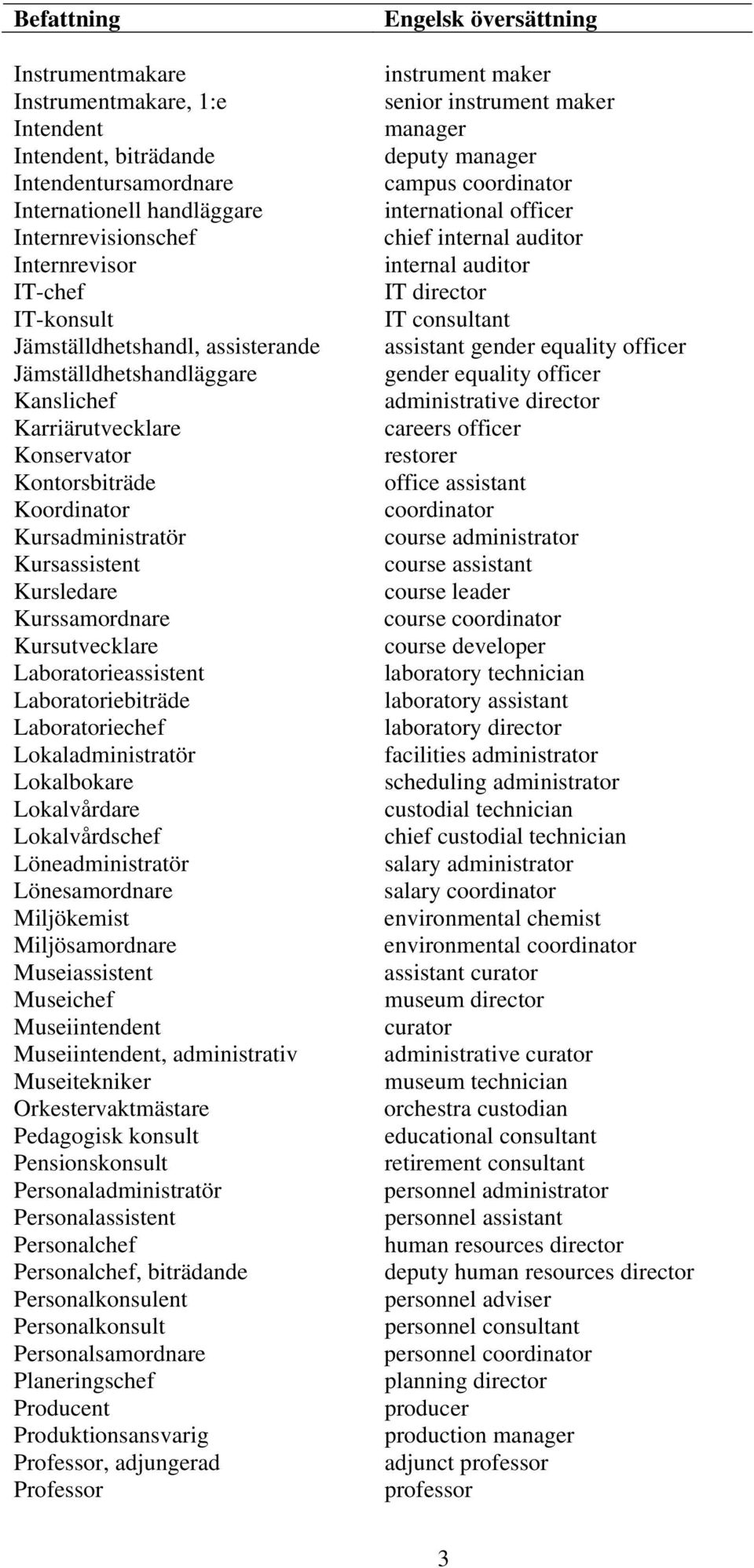 Laboratoriebiträde Laboratoriechef Lokaladministratör Lokalbokare Lokalvårdare Lokalvårdschef Löneadministratör Lönesamordnare Miljökemist Miljösamordnare Museiassistent Museichef Museiintendent