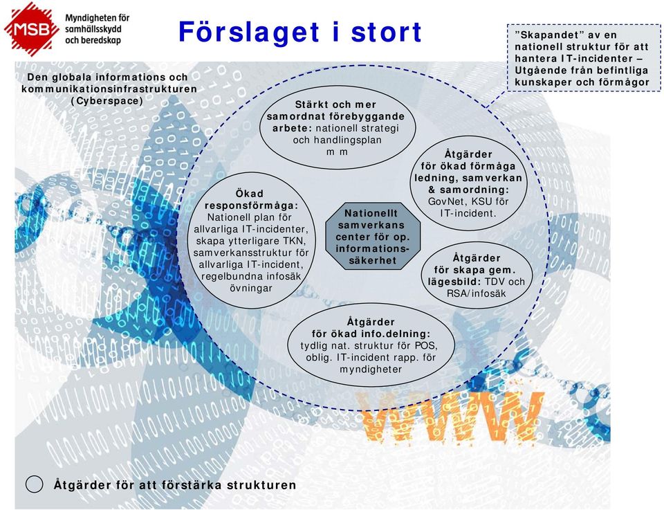 informationssäkerhet Åtgärder för ökad förmåga ledning, samverkan & samordning: GovNet, KSU för IT-incident. Åtgärder för skapa gem.