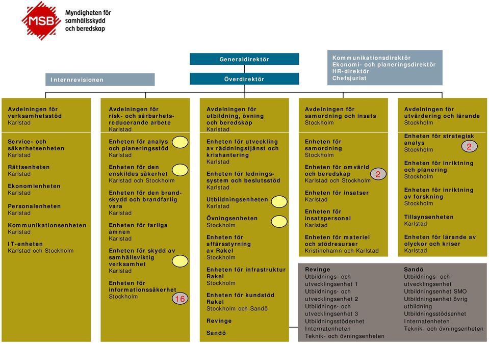 säkerhet och Enheten för den brandskydd och brandfarlig vara Enheten för farliga ämnen Enheten för skydd av samhällsviktig verksamhet Enheten för informationssäkerhet 16 Avdelningen för utbildning,