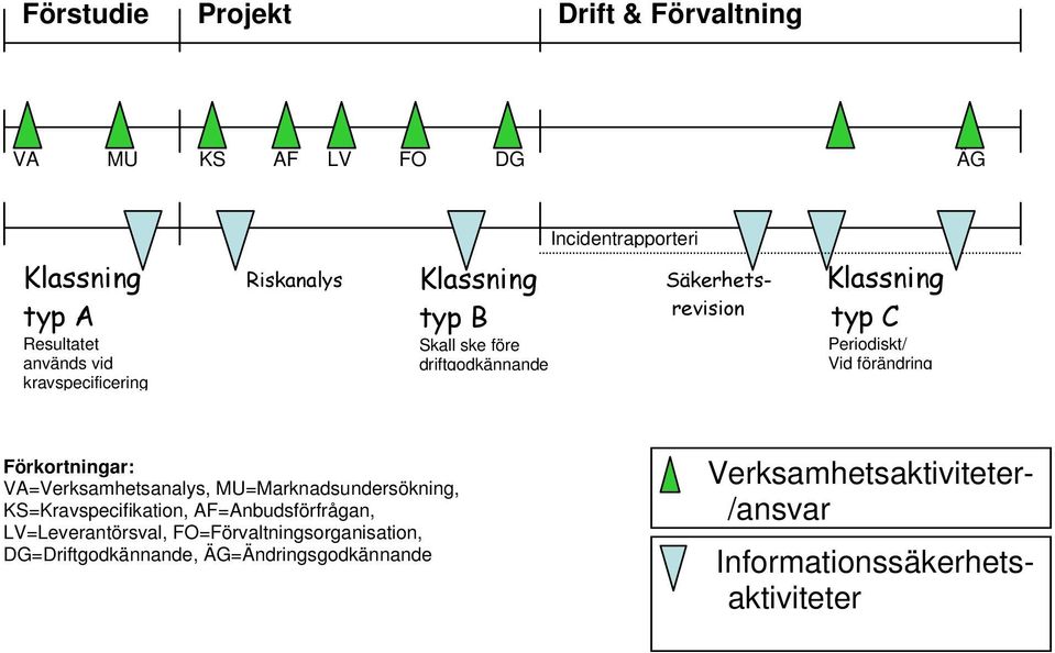 förändring Förkortningar: VA=Verksamhetsanalys, MU=Marknadsundersökning, KS=Kravspecifikation, AF=Anbudsförfrågan,