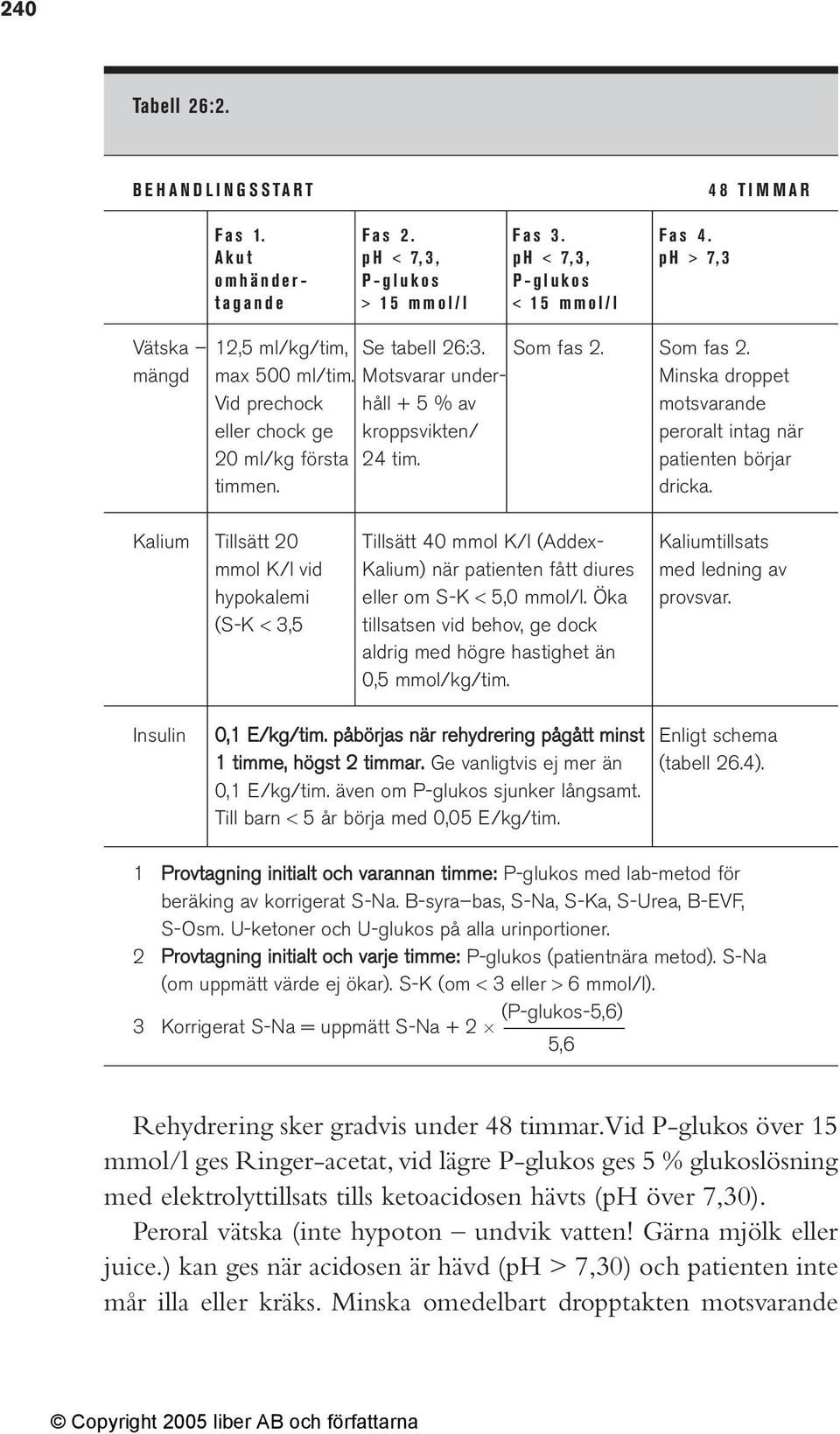 Motsvarar under- Minska droppet Vid prechock håll + 5 % av motsvarande eller chock ge kroppsvikten/ peroralt intag när 20 ml/kg första 24 tim. patienten börjar timmen. dricka.