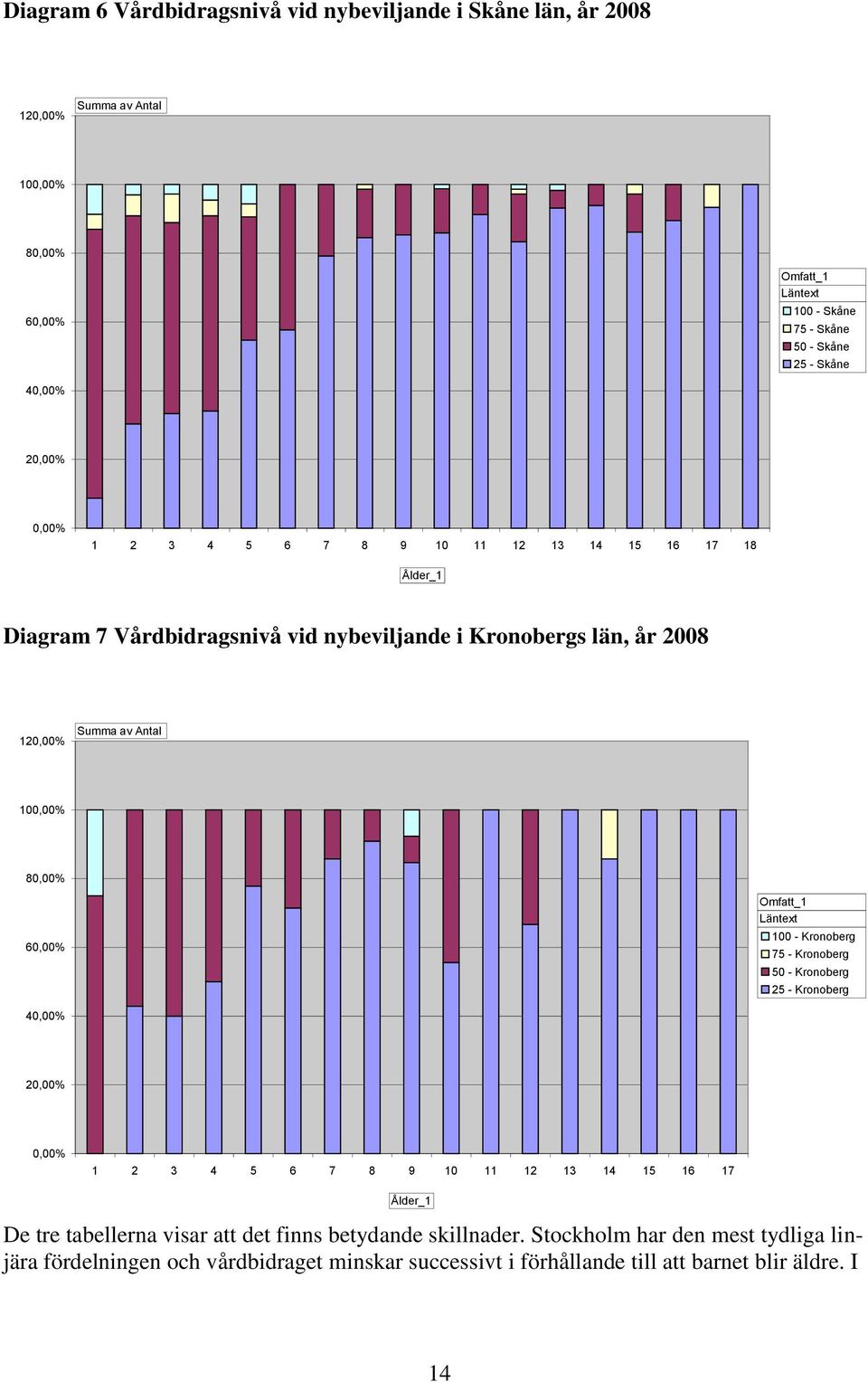 80,00% 60,00% Omfatt_1 Läntext 100 - Kronoberg 75 - Kronoberg 50 - Kronoberg 25 - Kronoberg 40,00% 20,00% 0,00% 1 2 3 4 5 6 7 8 9 10 11 12 13 14 15 16 17 Ålder_1 De tre