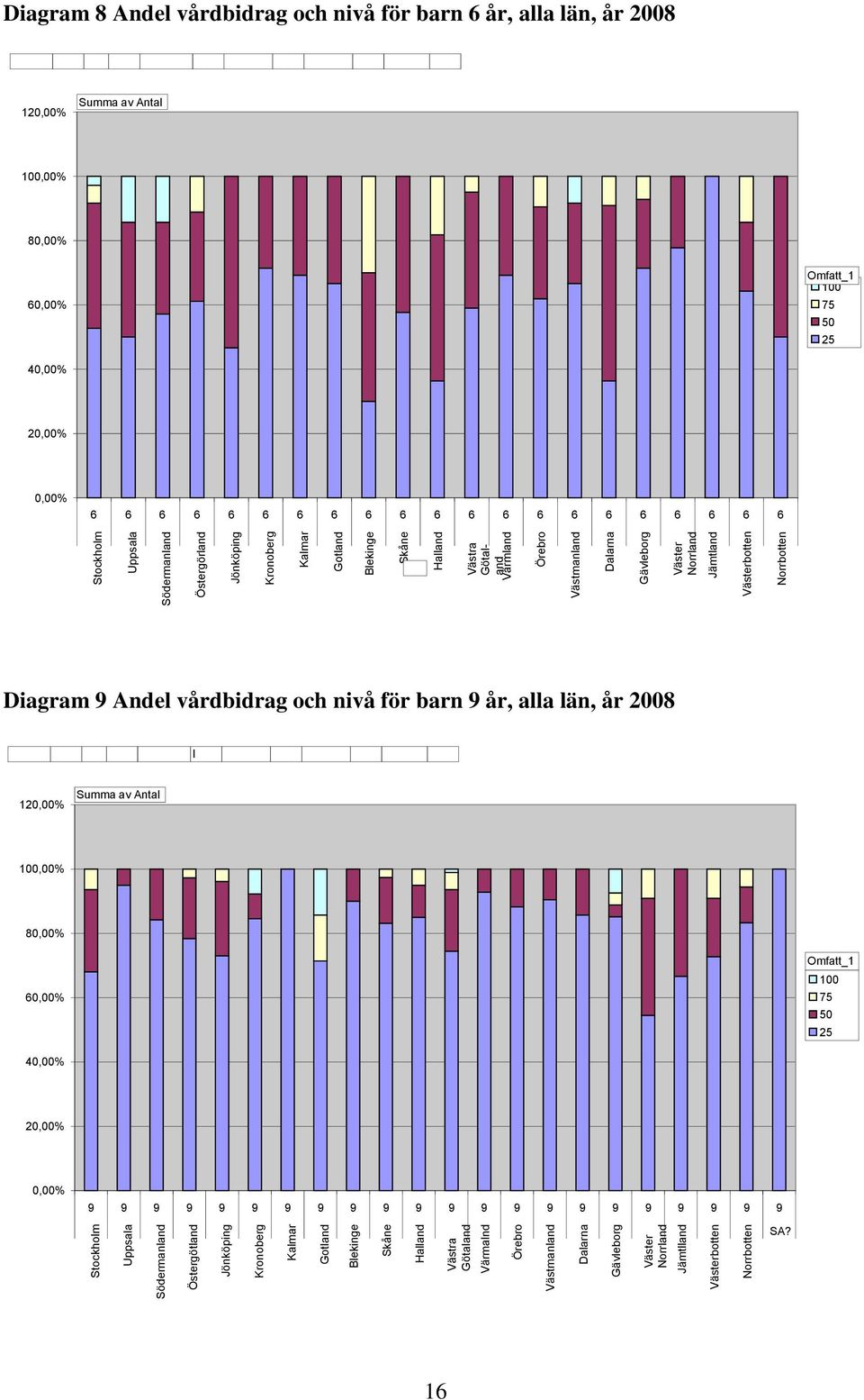 Norrland Jämtland Västerbotten Norrbotten Diagram 8 Andel vårdbidrag och nivå för barn 6 år, alla län, år 2008 120,00% Summa av Antal 100,00% 80,00% 60,00% Omfatt_1 100 75 50 25 40,00% 20,00% 0,00% 6