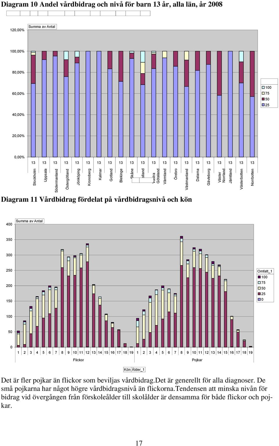 13 13 13 13 13 13 13 13 13 13 13 13 13 13 13 Diagram 11 Vårdbidrag fördelat på vårdbidragsnivå och kön 400 Summa av Antal 350 300 250 200 150 Omfatt_1 100 75 50 25 0 100 50 0 1 2 3 4 5 6 7 8 9 10 11