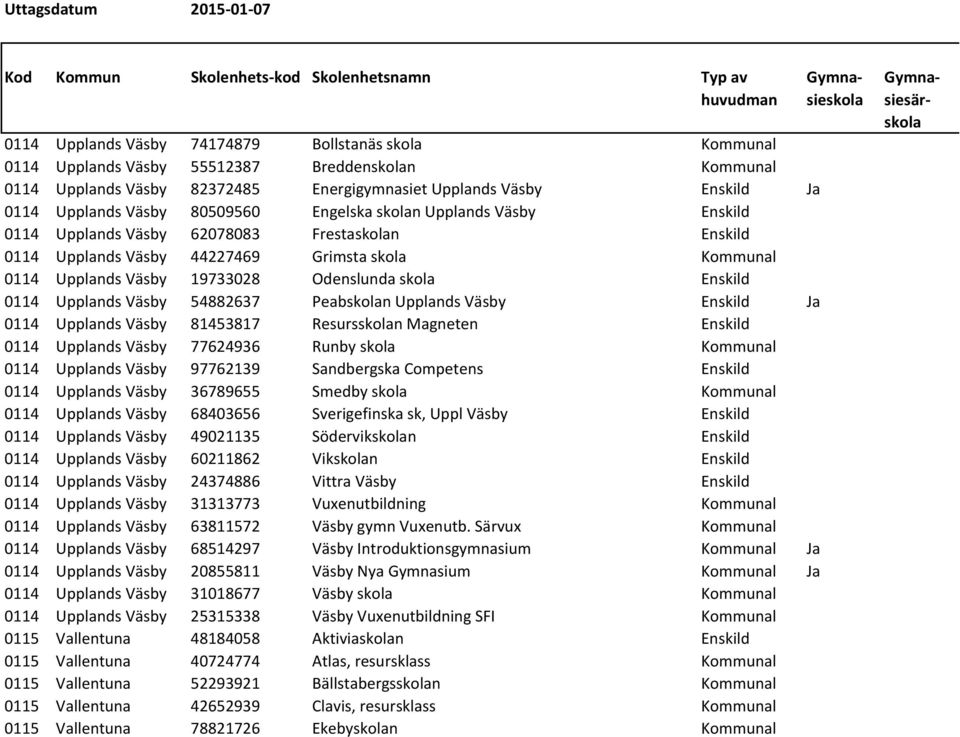 Väsby 44227469 Grimsta skola Kommunal 0114 Upplands Väsby 19733028 Odenslunda skola Enskild 0114 Upplands Väsby 54882637 Peabskolan Upplands Väsby Enskild Ja 0114 Upplands Väsby 81453817 Resursskolan