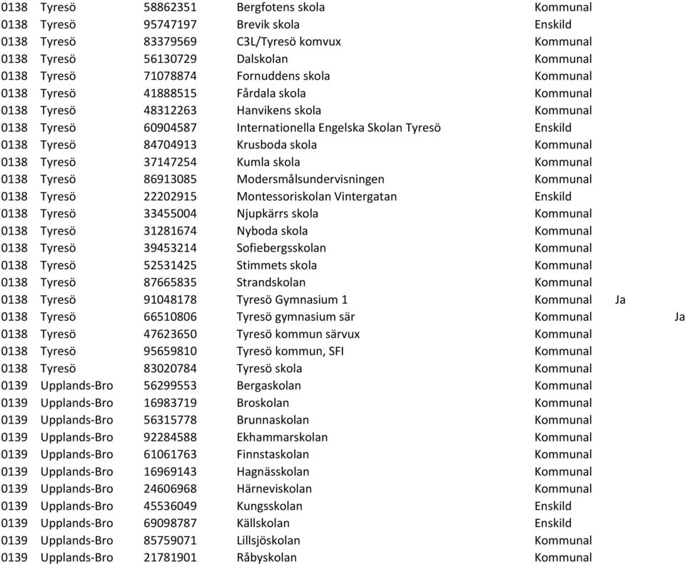 84704913 Krusboda skola Kommunal 0138 Tyresö 37147254 Kumla skola Kommunal 0138 Tyresö 86913085 Modersmålsundervisningen Kommunal 0138 Tyresö 22202915 Montessoriskolan Vintergatan Enskild 0138 Tyresö