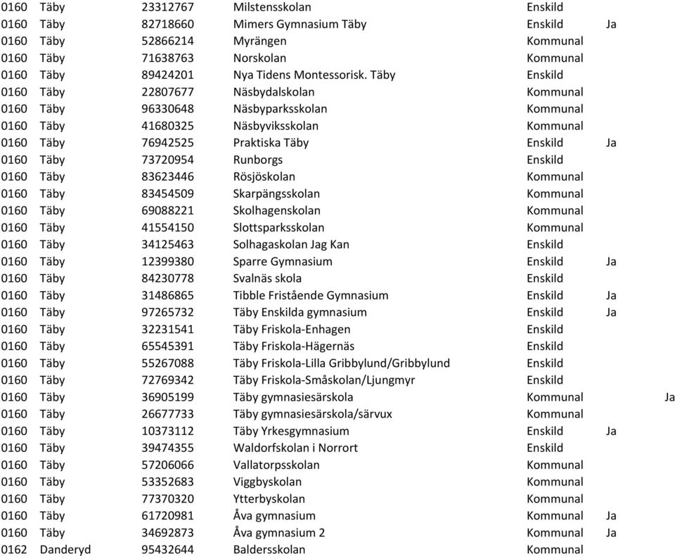 Täby Enskild 0160 Täby 22807677 Näsbydalskolan Kommunal 0160 Täby 96330648 Näsbyparksskolan Kommunal 0160 Täby 41680325 Näsbyviksskolan Kommunal 0160 Täby 76942525 Praktiska Täby Enskild Ja 0160 Täby
