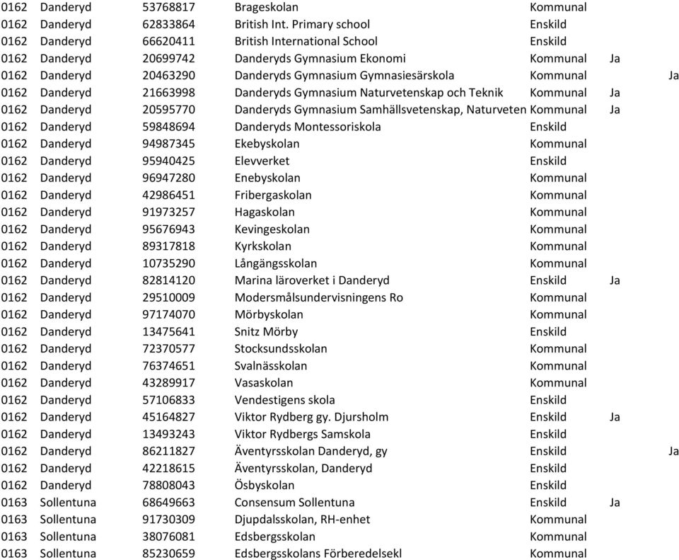 Gymnasiesärskola Kommunal Ja 0162 Danderyd 21663998 Danderyds Gymnasium Naturvetenskap och Teknik Kommunal Ja 0162 Danderyd 20595770 Danderyds Gymnasium Samhällsvetenskap, Naturvetenskap- Kommunal