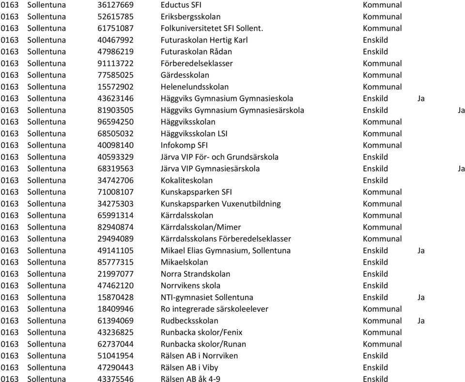 Gärdesskolan Kommunal 0163 Sollentuna 15572902 Helenelundsskolan Kommunal 0163 Sollentuna 43623146 Häggviks Gymnasium Gymnasieskola Enskild Ja 0163 Sollentuna 81903505 Häggviks Gymnasium