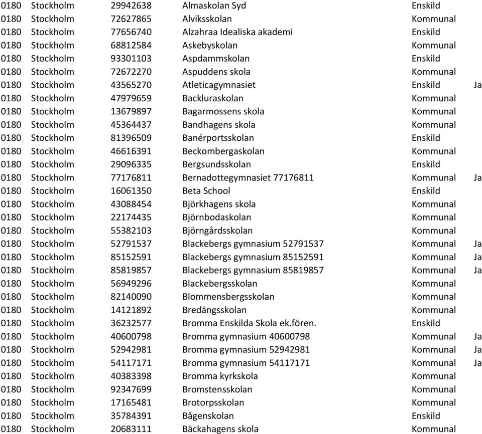 0180 Stockholm 13679897 Bagarmossens skola Kommunal 0180 Stockholm 45364437 Bandhagens skola Kommunal 0180 Stockholm 81396509 Banérportsskolan Enskild 0180 Stockholm 46616391 Beckombergaskolan